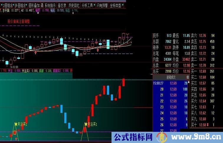 大智慧动力线副图指标，通达信可用