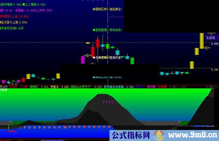 大智慧《山水寻庄》副图指标