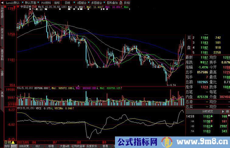 大智慧成交量价格确认指标(VPCI)副图 源码