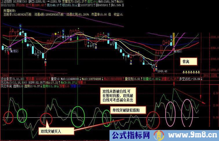 大智慧风云指标分享-元旦奉送短线强势股票选择