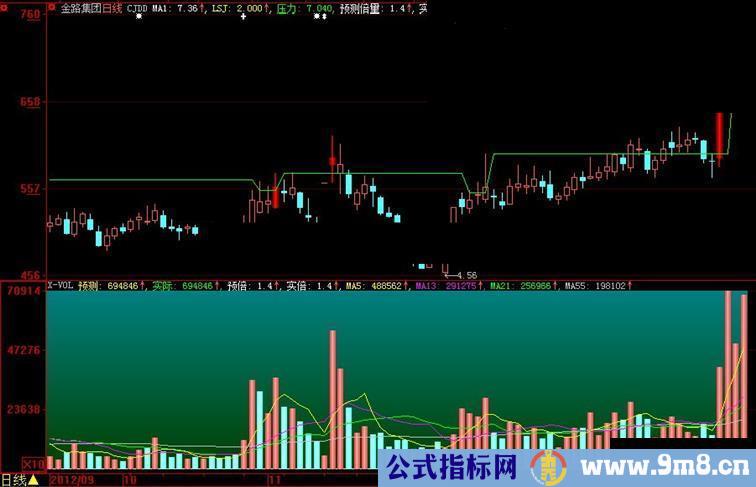 大智慧超级短打升级版公式源码 附加K线提示