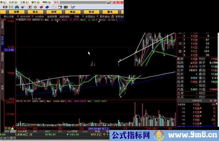 大智慧趋势线主图公式 源码