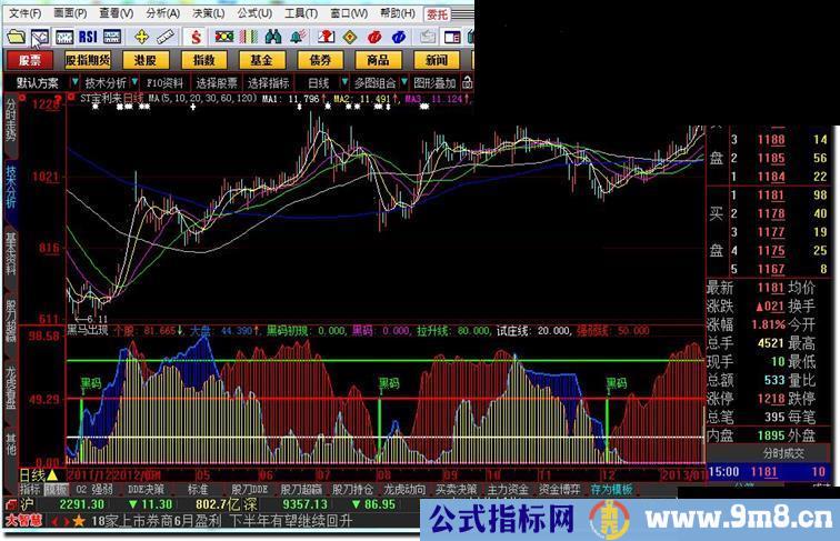 大智慧黑马出现副图公式