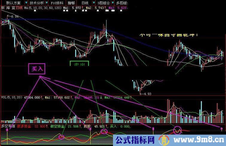 原创自用的大智慧副图指标：多空有道