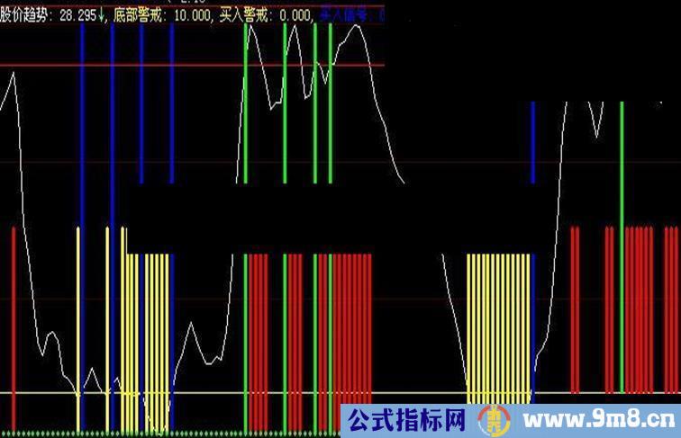 大智慧顶底预警公式