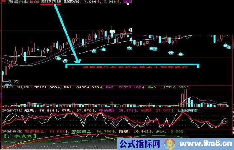 大智慧改编过的趋势突破主图指标