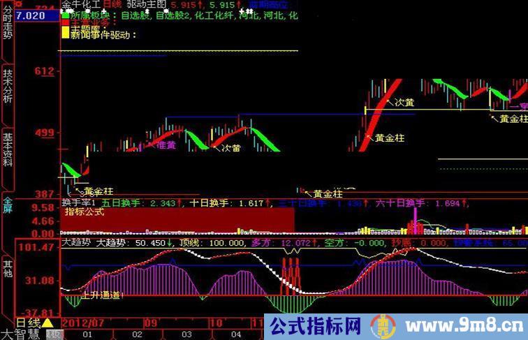 大智慧趋势指标副图公式