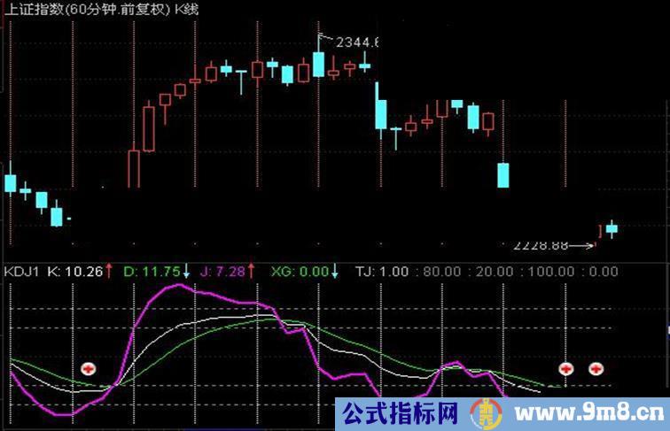 大智慧北沙系列（六）：北沙分钟线（公式、说明、副图）