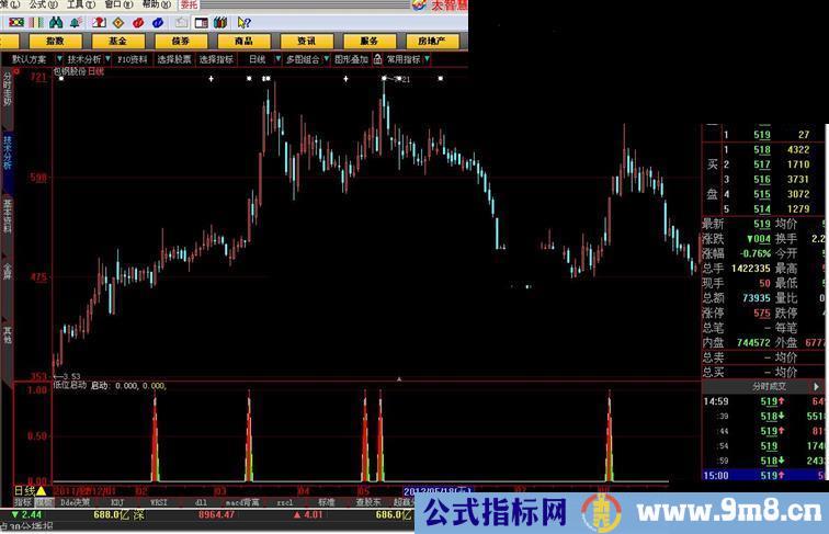 大智慧低位启动爆发指标