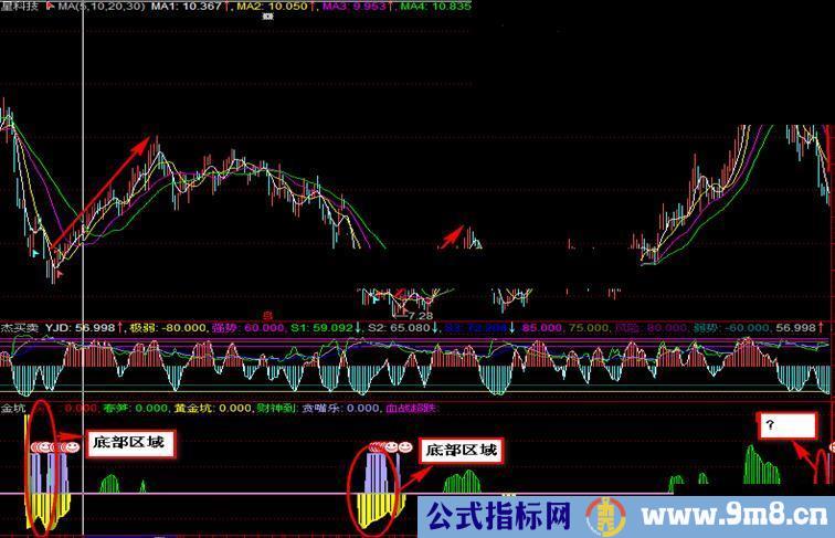 发一个扑捉底部区域的公式--黄金买点