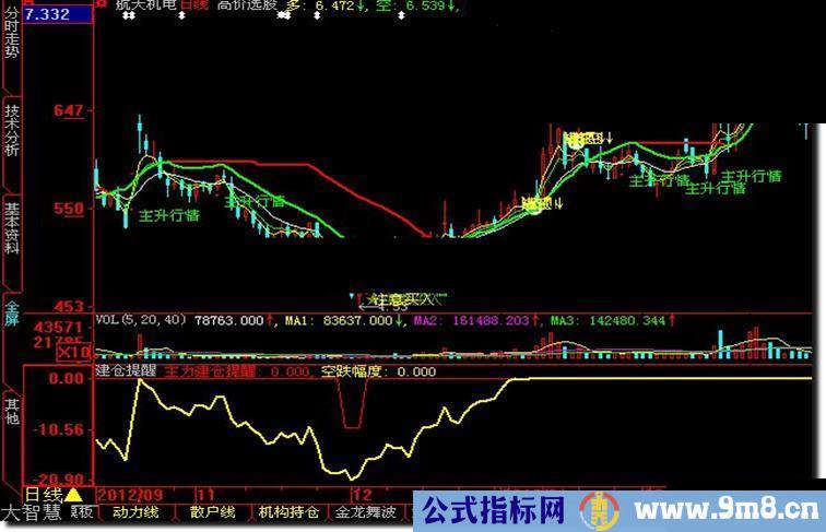 大智慧建仓提醒 副图公式