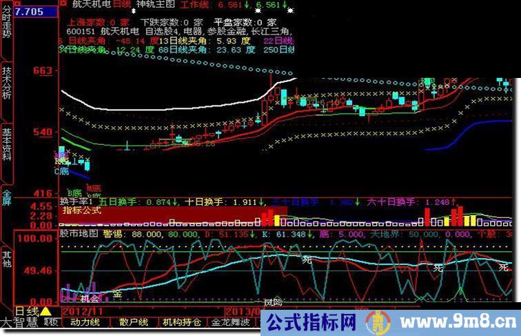 大智慧股市地图副图指标