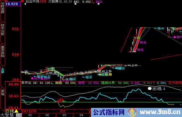 大智慧副图 看资金指标公式