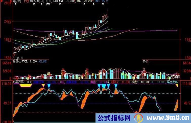 大智慧版威廉顶底指标公式