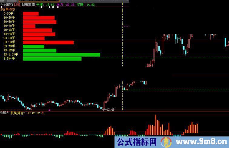 大智慧把十五单做在主图中，看清筹码间的流动指标公式
