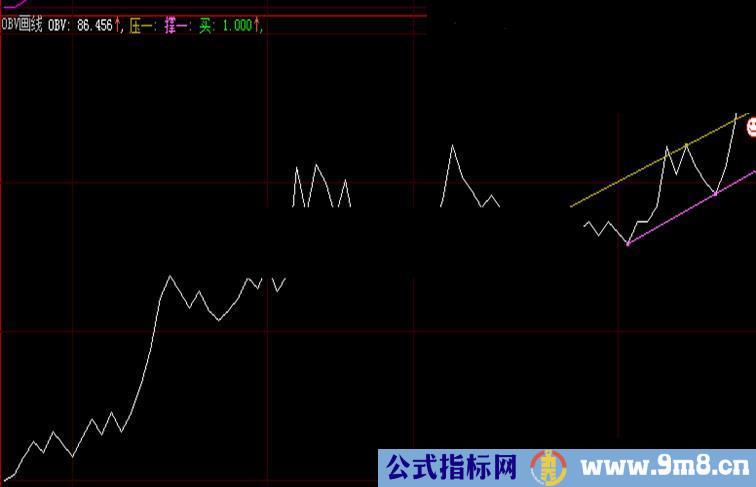 大智慧OBV画线突破副图-可以预警指标公式