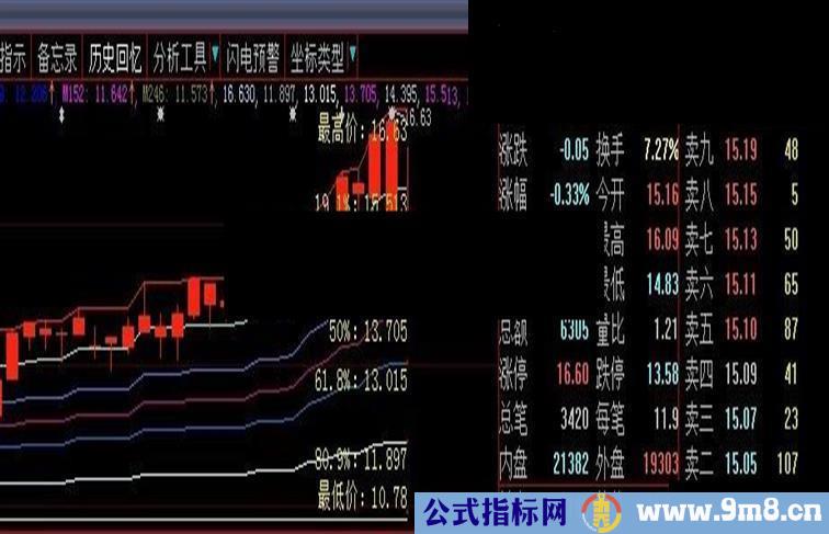 大智慧黄金分割线，主图指标公式