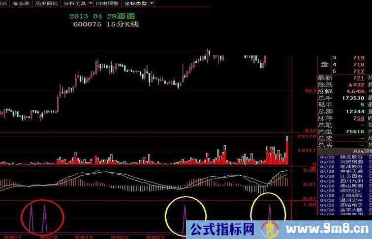 大智慧MACD在零轴附近金叉的指标公式