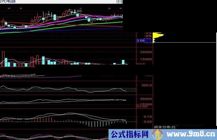 通达信日线股价回踩60日线，而且macd在0轴上方的选股公式