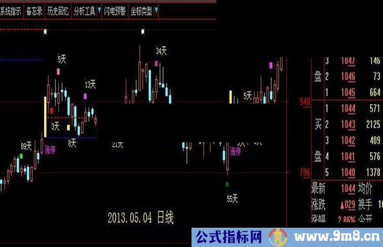 大智慧感觉不错的涨停后买入指标公式