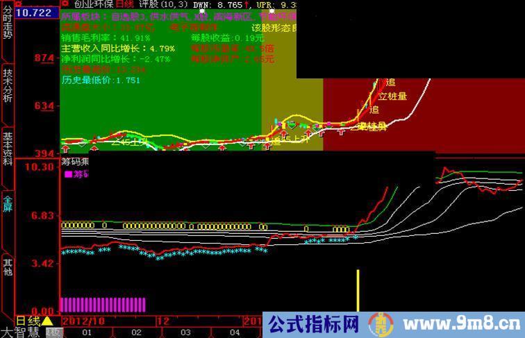 大智慧妖股及筹码选股公式