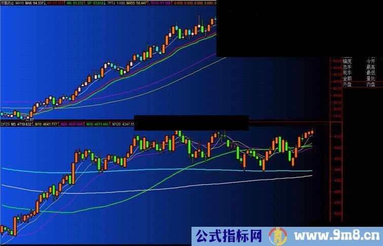 大智慧大盘指数副图指标公式