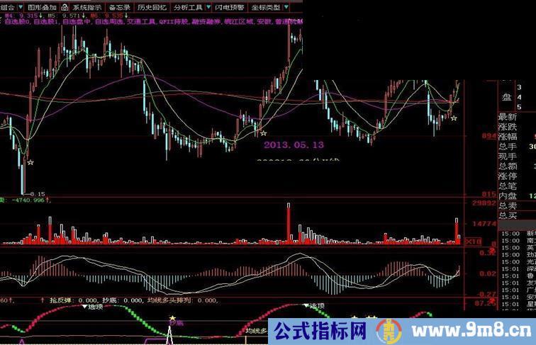 大智慧感觉不错的多空趋势指标公式