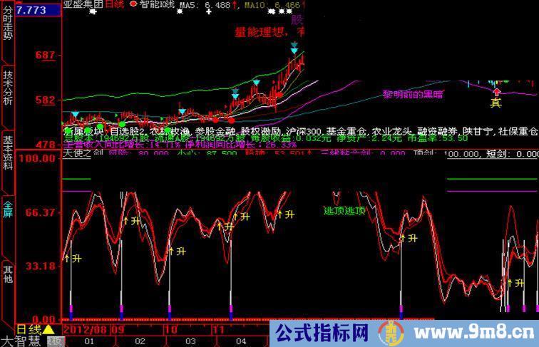 大智慧天使之剑副图指标公式