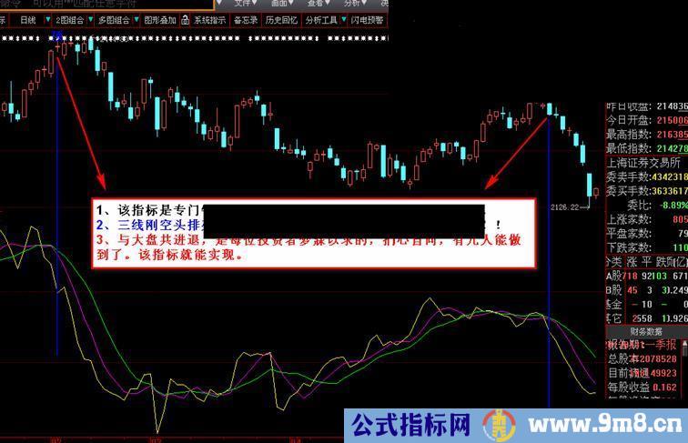 上证指数顶底99%以上的准确（不含未来）