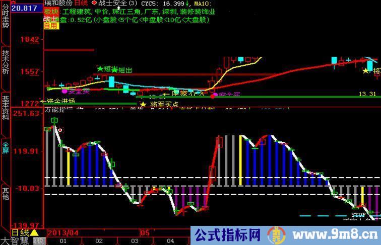 大智慧副图指标 万能指标