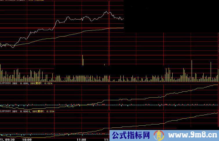 大智慧DDX DDY分时指标