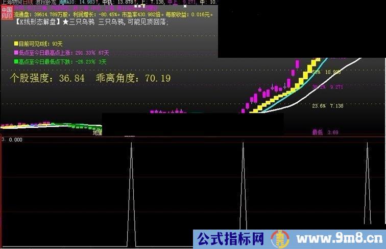 绝密买点指标公式