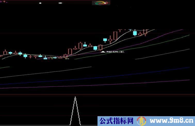 自用多年成功率96%的选股指标源码公布