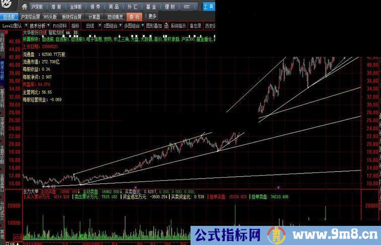 大智慧新划线组合