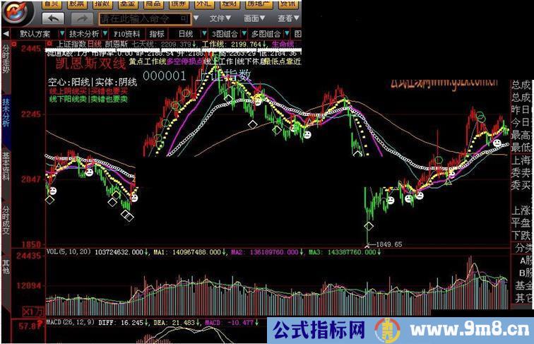 凯恩斯双线指标（叠加图）