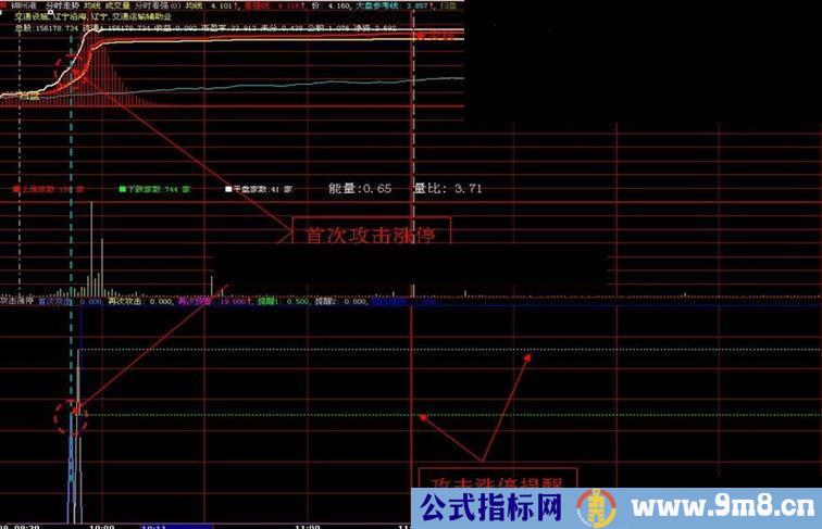 盘中及时抓住涨停分时攻击涨停指标（无未来、有图、有源码）