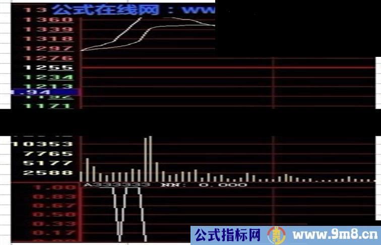 改编通达信开盘狙击涨停公式为大智慧预警