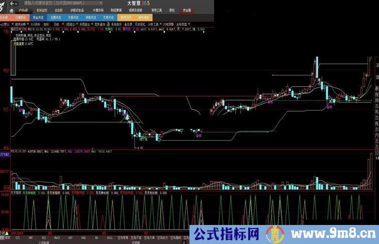 比较有效的 支撑压力指标 拿出来大家分享下