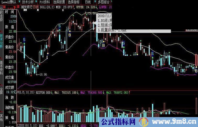 组合BOLL、BS主图指标