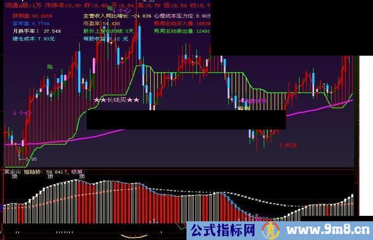 大智慧-黄金山副图源码