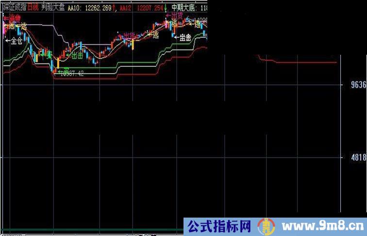 判验大盘指标公式