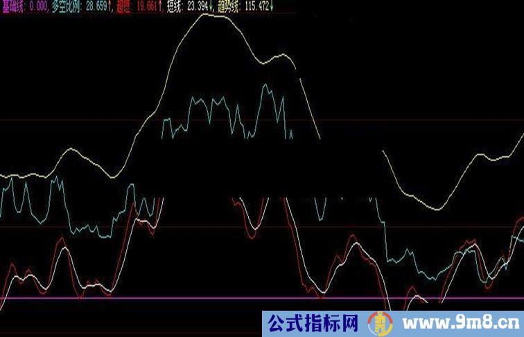 大智慧趋势先机指标公式