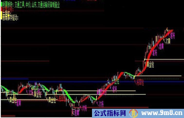 新闻事件驱动主图指标公式