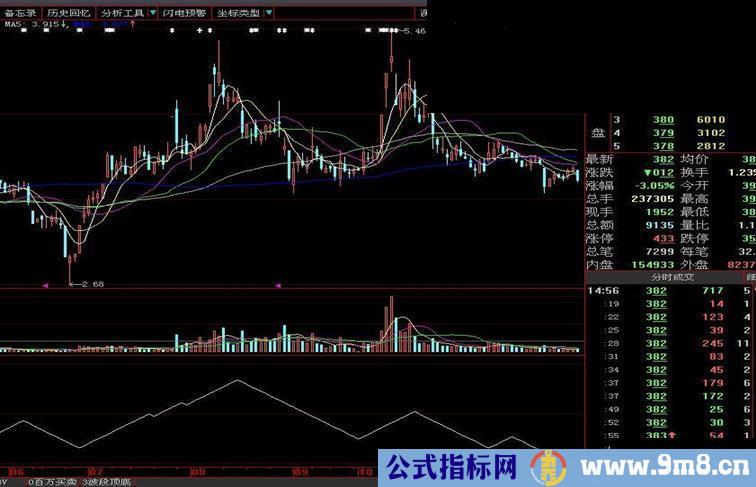 用了多年的指标公式