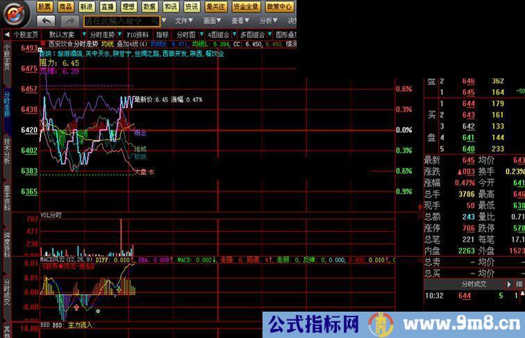 大智慧分时叠加指标、源码、附图