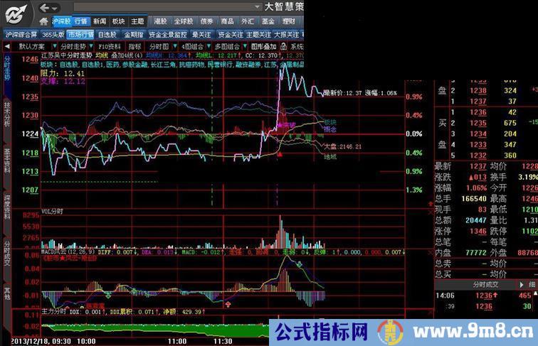 大智慧分时叠加指标源码附图