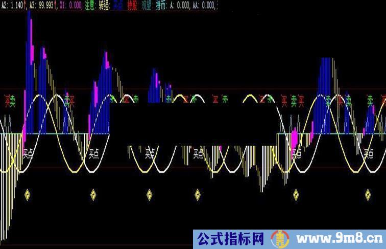 大智慧买卖持股源码副图