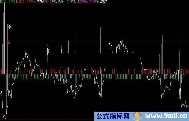 大智慧主力进场减仓指标公式