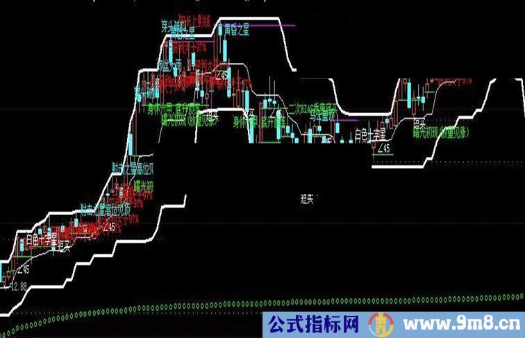 股指佛手箱主图指标公式