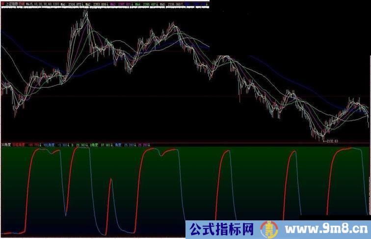 ★用三个角度线绘成一条线看大盘副图源码